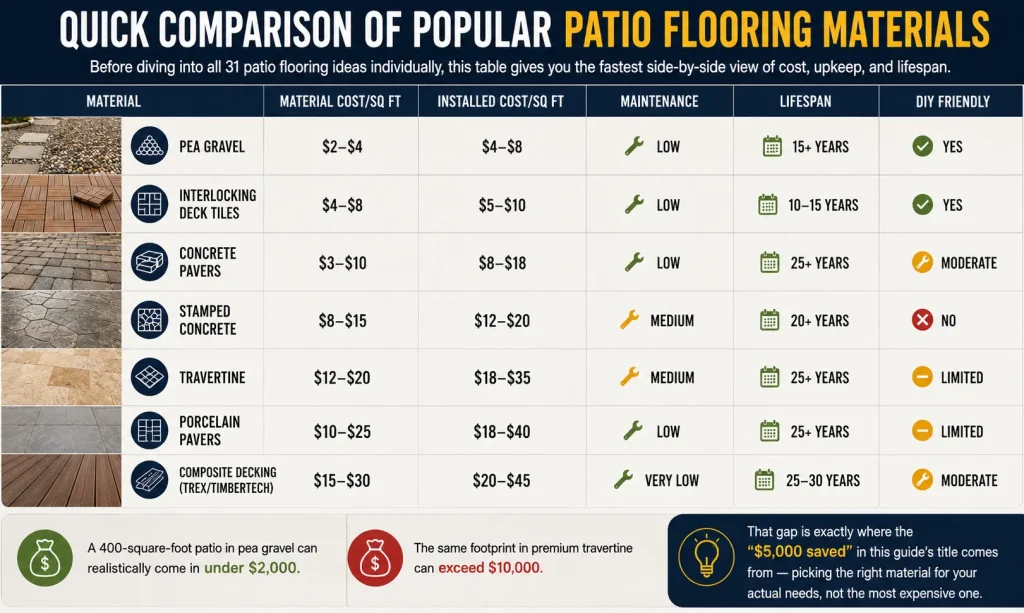 Comparison chart of popular patio flooring ideas and costs